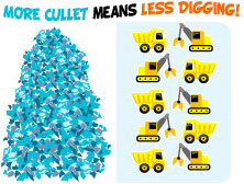 More cullet means less digging